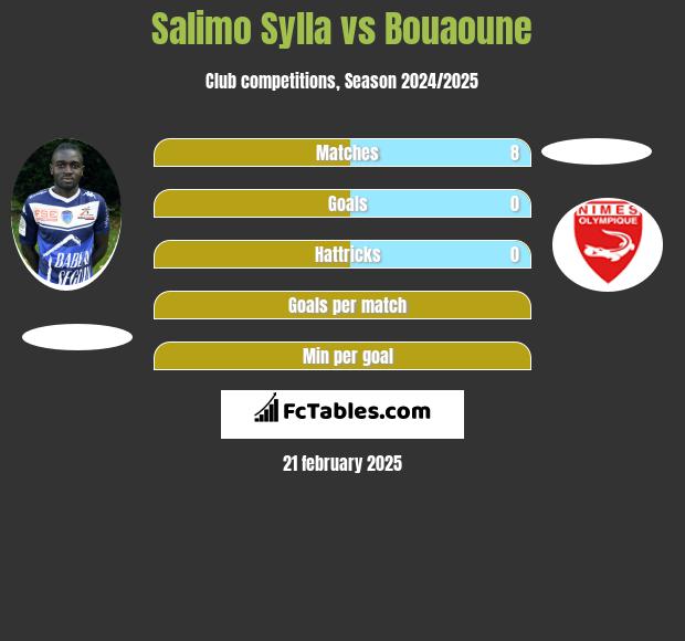 Salimo Sylla vs Bouaoune h2h player stats