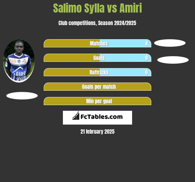 Salimo Sylla vs Amiri h2h player stats