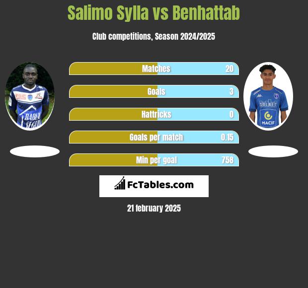 Salimo Sylla vs Benhattab h2h player stats