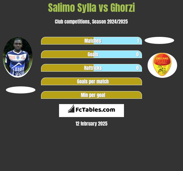 Salimo Sylla vs Ghorzi h2h player stats