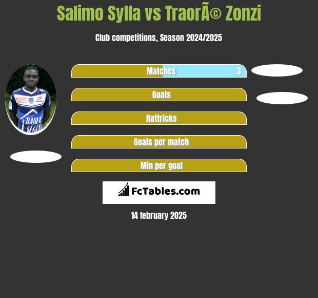 Salimo Sylla vs TraorÃ© Zonzi h2h player stats