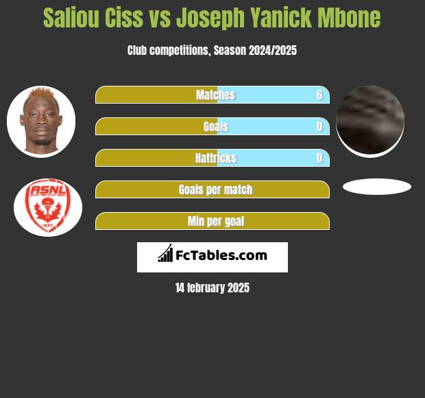 Saliou Ciss vs Joseph Yanick Mbone h2h player stats