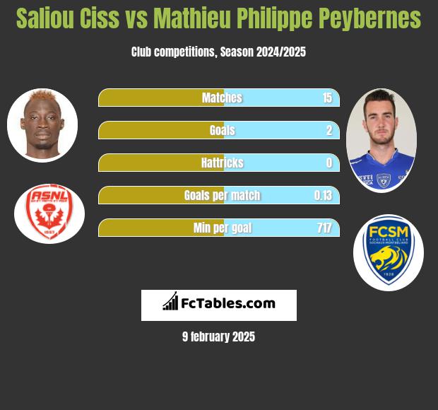 Saliou Ciss vs Mathieu Philippe Peybernes h2h player stats