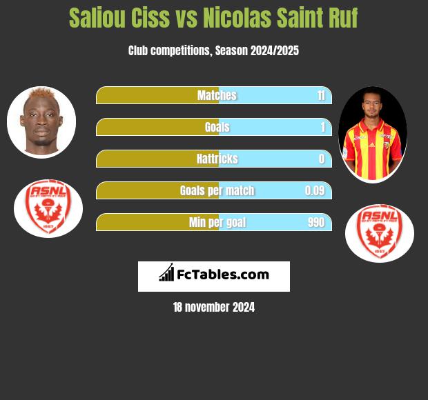 Saliou Ciss vs Nicolas Saint Ruf h2h player stats