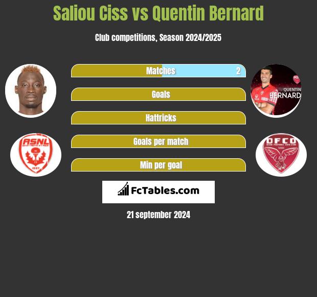 Saliou Ciss vs Quentin Bernard h2h player stats