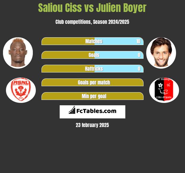 Saliou Ciss vs Julien Boyer h2h player stats