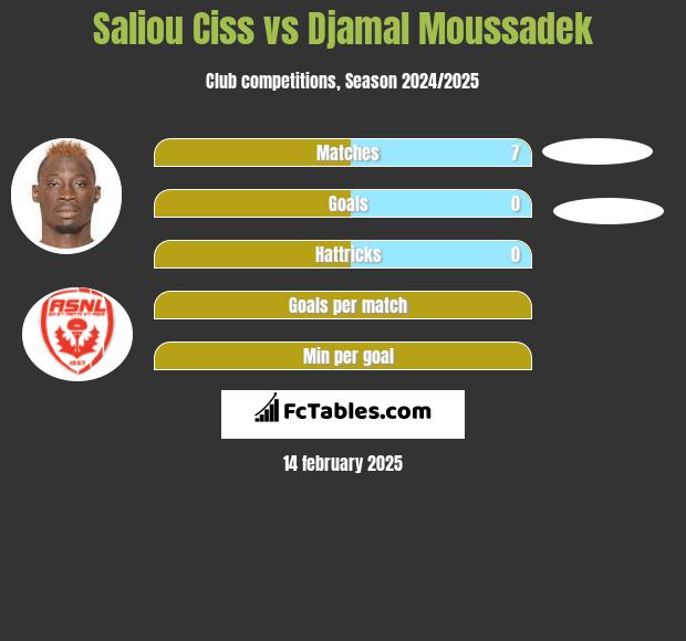 Saliou Ciss vs Djamal Moussadek h2h player stats