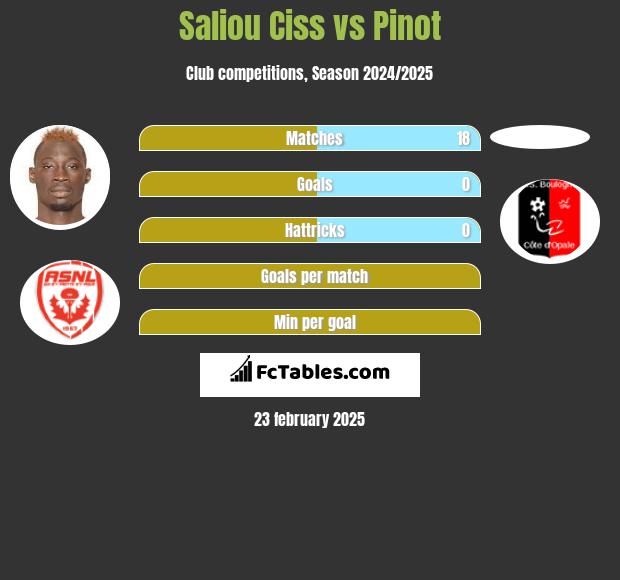 Saliou Ciss vs Pinot h2h player stats