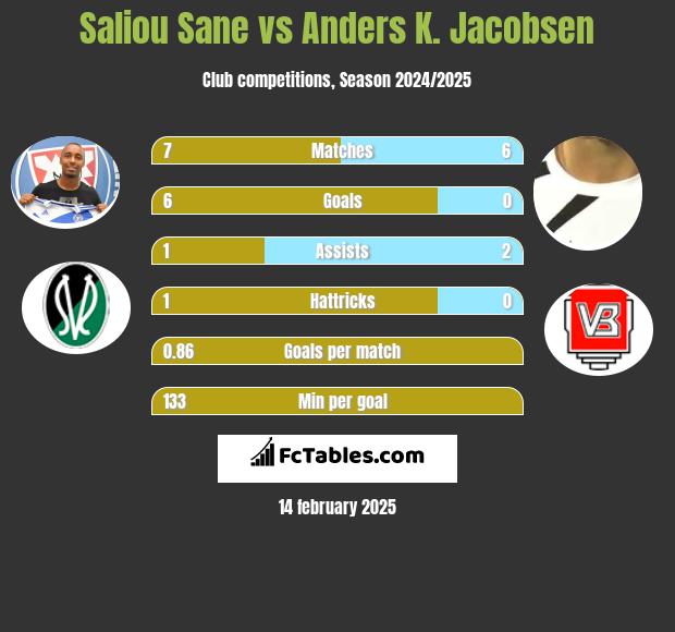 Saliou Sane vs Anders K. Jacobsen h2h player stats