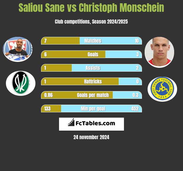 Saliou Sane vs Christoph Monschein h2h player stats