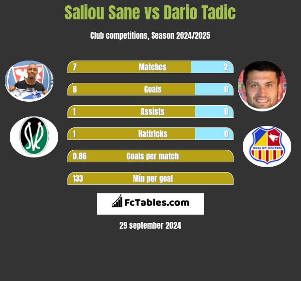 Saliou Sane vs Dario Tadic h2h player stats