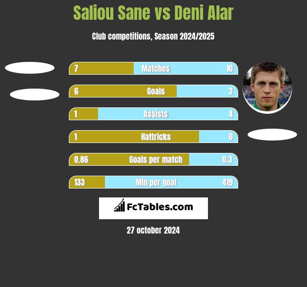 Saliou Sane vs Deni Alar h2h player stats