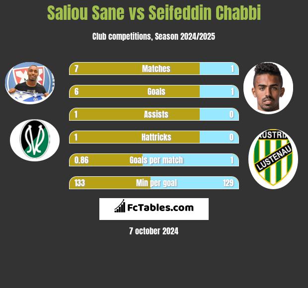 Saliou Sane vs Seifeddin Chabbi h2h player stats