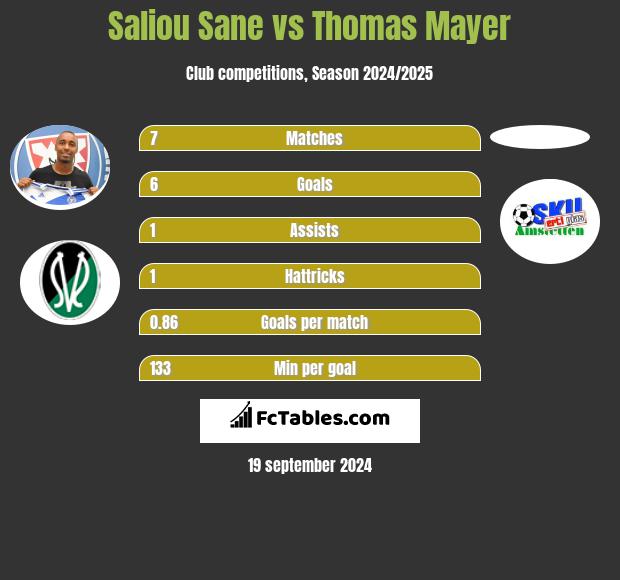 Saliou Sane vs Thomas Mayer h2h player stats