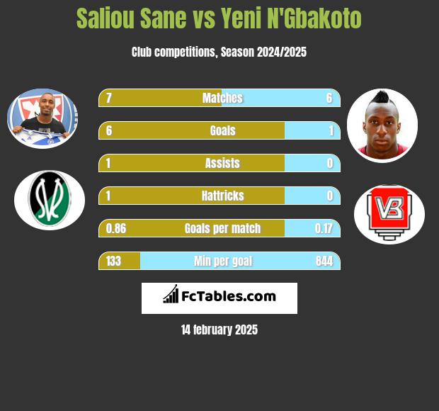 Saliou Sane vs Yeni N'Gbakoto h2h player stats