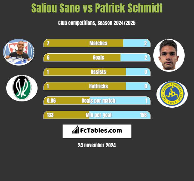 Saliou Sane vs Patrick Schmidt h2h player stats