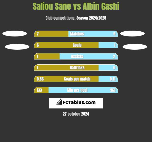 Saliou Sane vs Albin Gashi h2h player stats