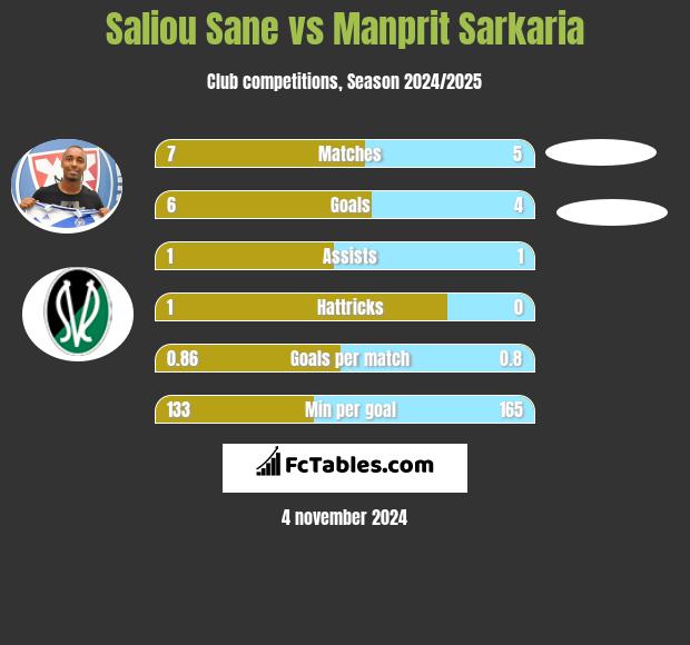 Saliou Sane vs Manprit Sarkaria h2h player stats