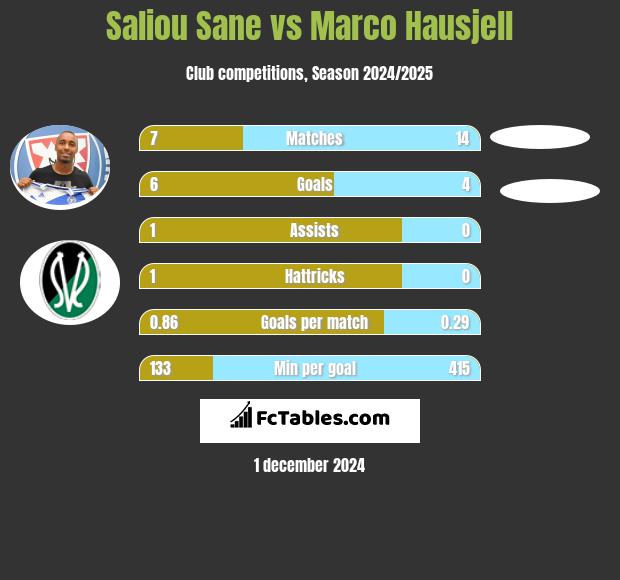 Saliou Sane vs Marco Hausjell h2h player stats