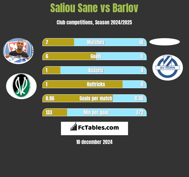 Saliou Sane vs Barlov h2h player stats