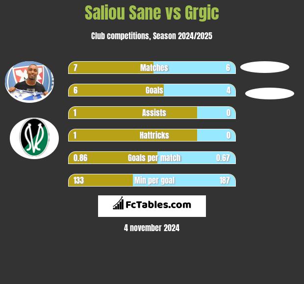 Saliou Sane vs Grgic h2h player stats