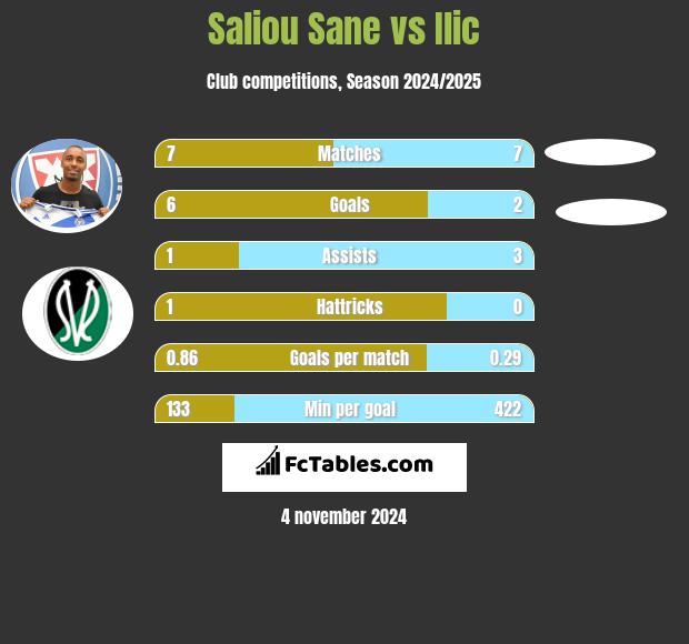 Saliou Sane vs Ilic h2h player stats