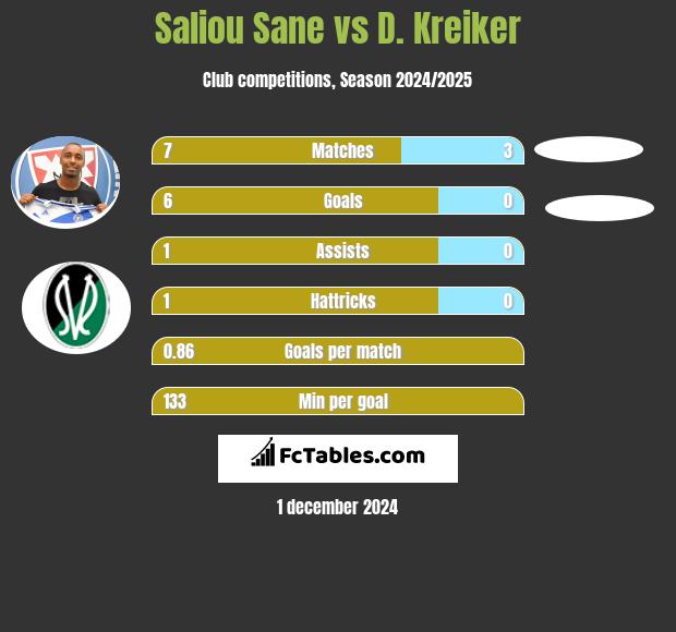 Saliou Sane vs D. Kreiker h2h player stats