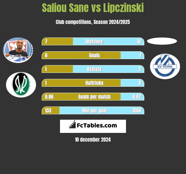 Saliou Sane vs Lipczinski h2h player stats