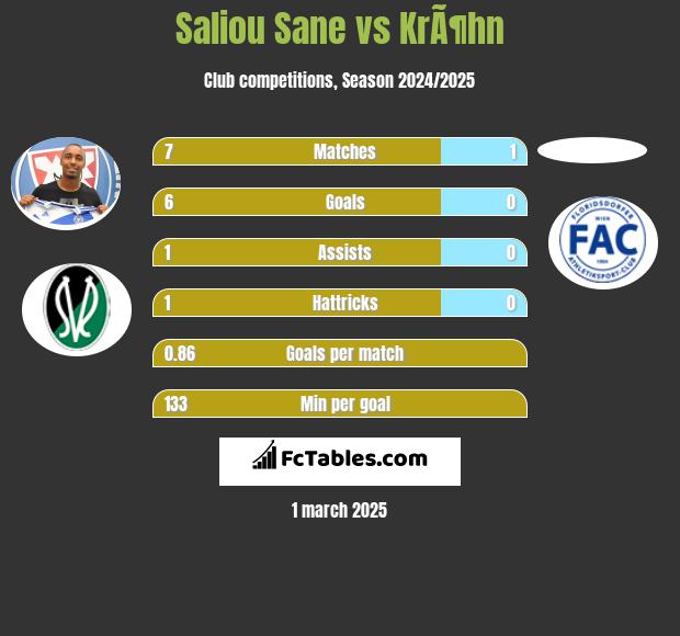 Saliou Sane vs KrÃ¶hn h2h player stats