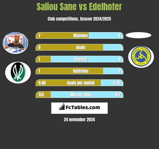 Saliou Sane vs Edelhofer h2h player stats