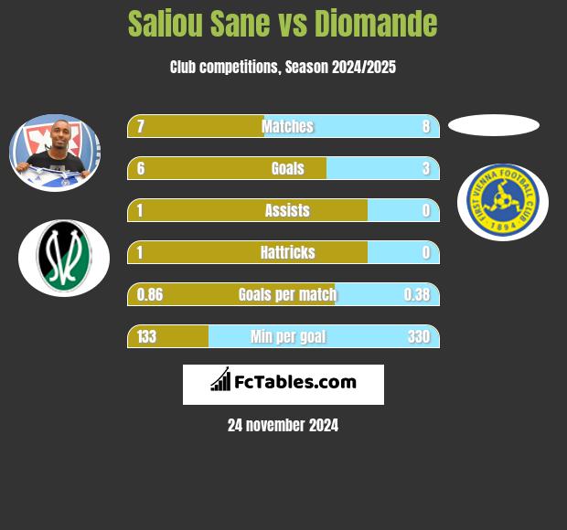 Saliou Sane vs Diomande h2h player stats