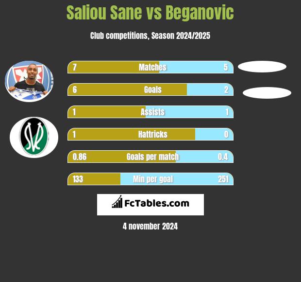 Saliou Sane vs Beganovic h2h player stats