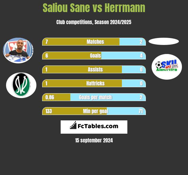 Saliou Sane vs Herrmann h2h player stats