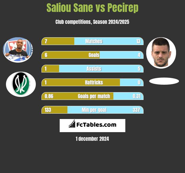 Saliou Sane vs Pecirep h2h player stats