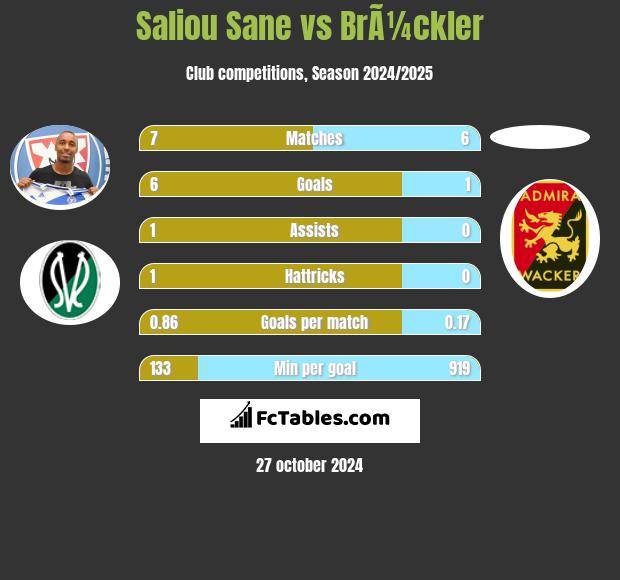 Saliou Sane vs BrÃ¼ckler h2h player stats