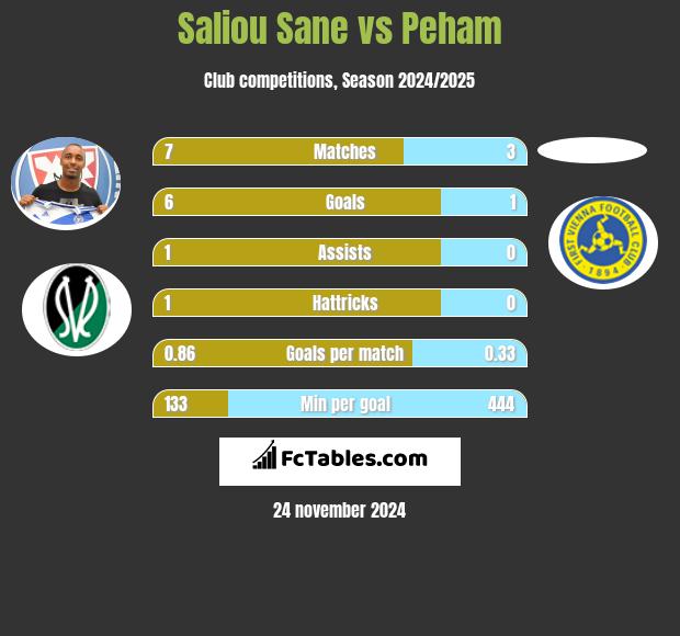 Saliou Sane vs Peham h2h player stats