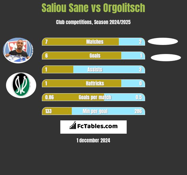 Saliou Sane vs Orgolitsch h2h player stats