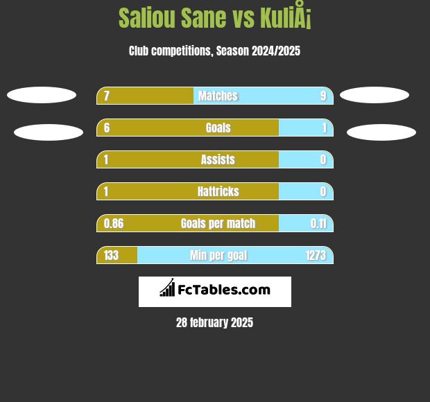 Saliou Sane vs KuliÅ¡ h2h player stats