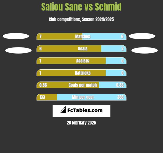 Saliou Sane vs Schmid h2h player stats