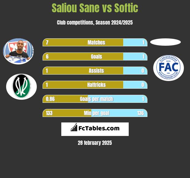 Saliou Sane vs Softic h2h player stats