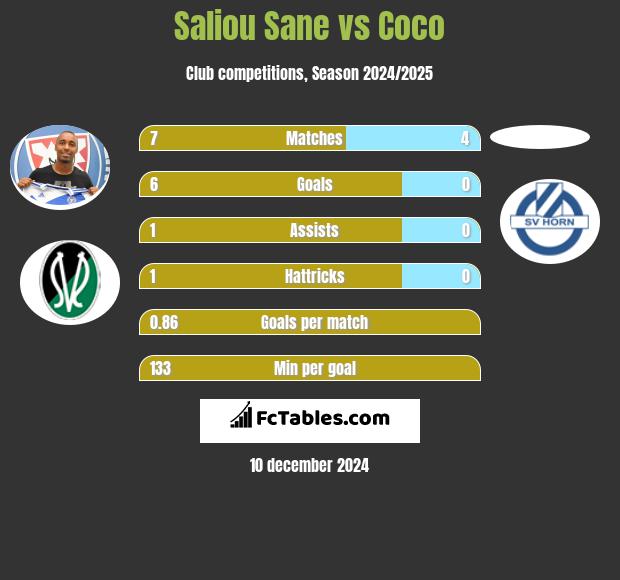 Saliou Sane vs Coco h2h player stats