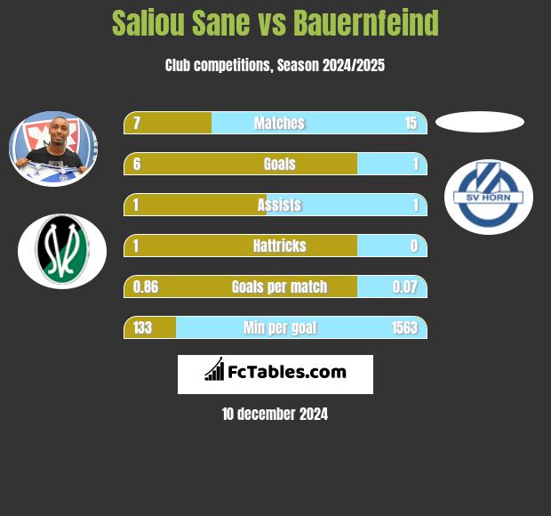 Saliou Sane vs Bauernfeind h2h player stats