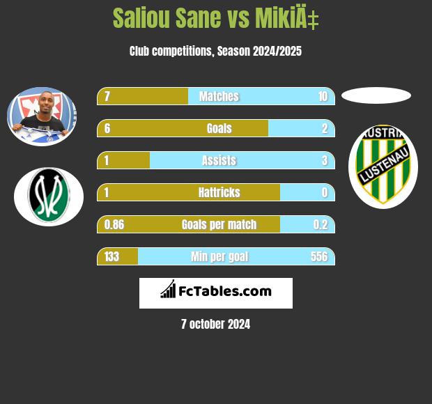 Saliou Sane vs MikiÄ‡ h2h player stats