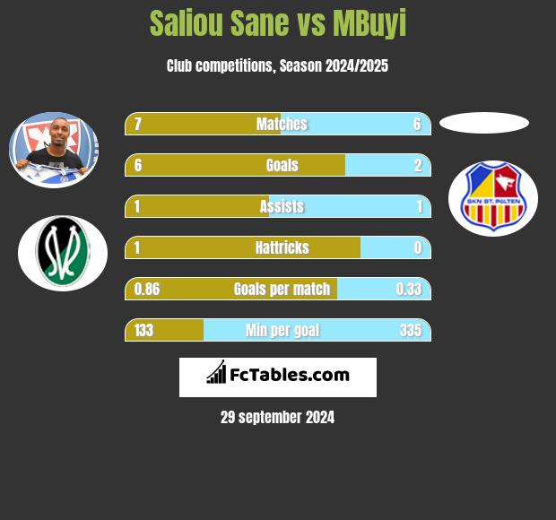 Saliou Sane vs MBuyi h2h player stats