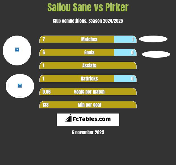 Saliou Sane vs Pirker h2h player stats