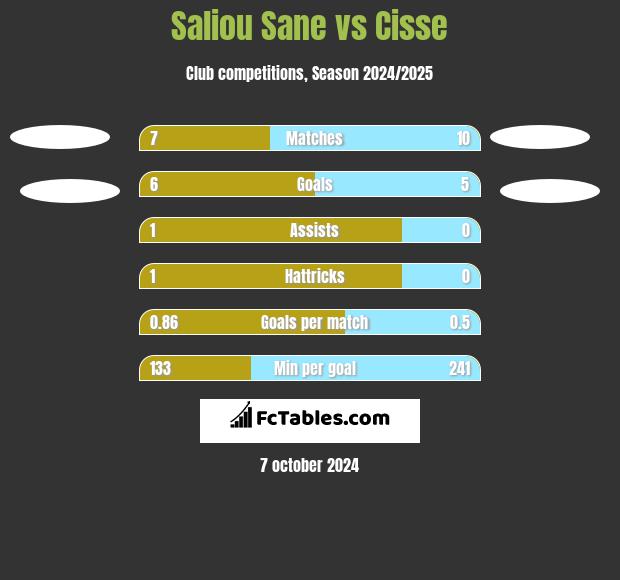 Saliou Sane vs Cisse h2h player stats