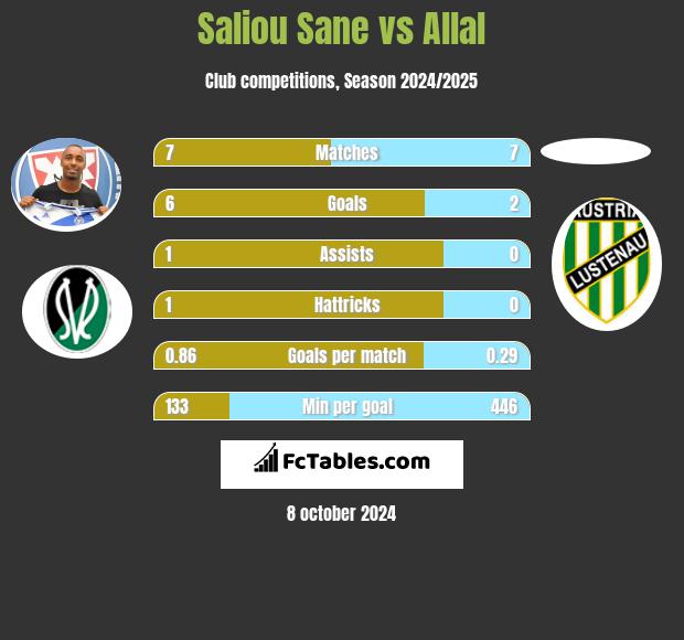 Saliou Sane vs Allal h2h player stats