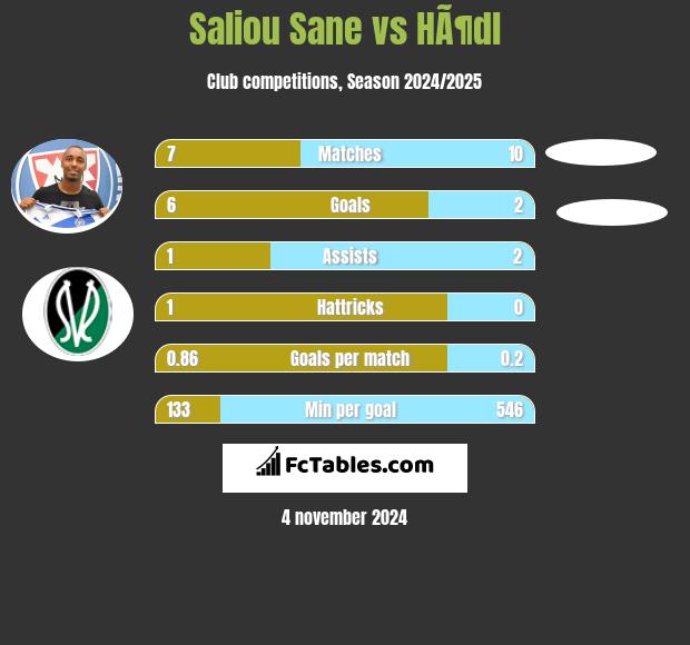 Saliou Sane vs HÃ¶dl h2h player stats