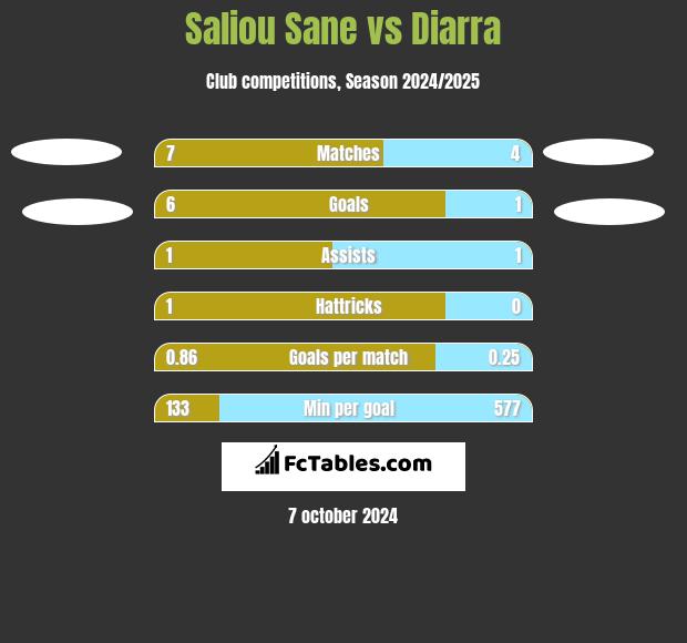 Saliou Sane vs Diarra h2h player stats