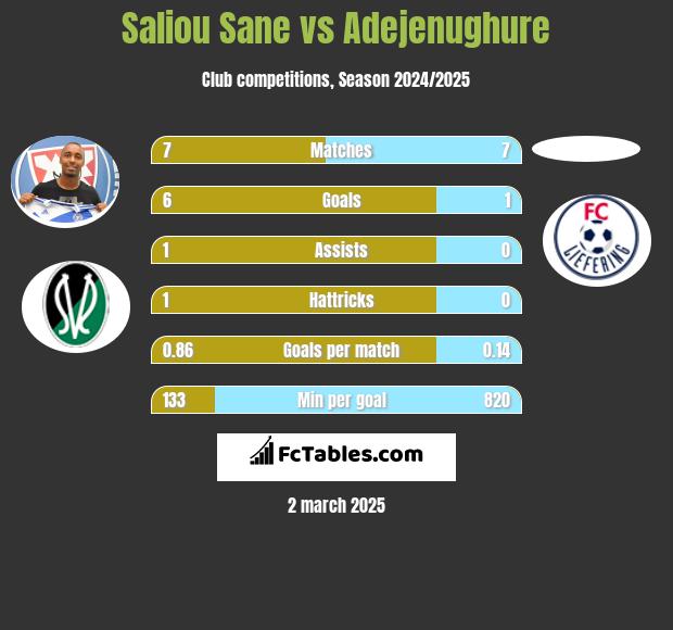 Saliou Sane vs Adejenughure h2h player stats